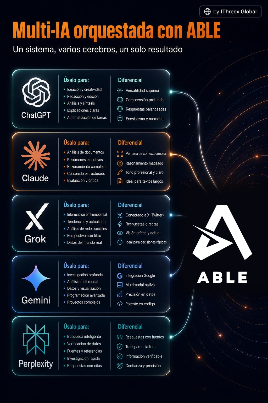 Multi-IA con ABLE: por qué ninguna inteligencia artificial alcanza sola (y cómo orquestarlas)